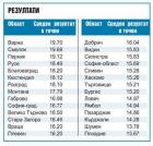 Резултати: 20% от учениците в пети клас не могат да четат добре 12_1450418926