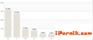 Резултати за страната към 06:15 часа при обработени 69.389% протоколи на СИК в РИК 05_1368420651