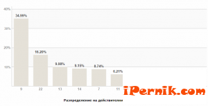 Резултати за Перник към 07:45 часа при обработени 84.211% протоколи на СИК в РИК 10_1412576509