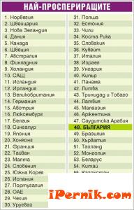 България е 48-а в света в класация по благоденствие 11_1415095094