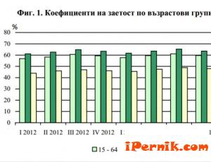 Безработицата е 10.8% през третото тримесечие 11_1415977012