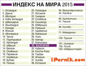 България на 32-ро място по мир в света 06_1434612055