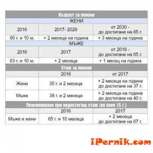 Започва повишение на възрастта за пенсия 07_1438159358
