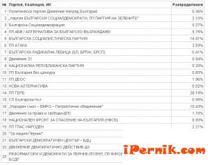 Резултати при 50% преброени протоколи в Перник 10_1445865414