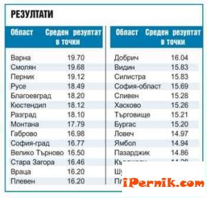 Резултати: 20% от учениците в пети клас не могат да четат добре 12_1450418926