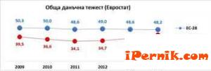 Данъчното бреме у нас е 40% по-тежко отколкото това в САЩ 03_1458543843
