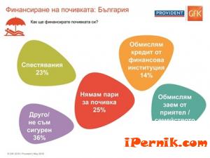 Всеки четвърти българин няма пари за почивка 06_1465359041
