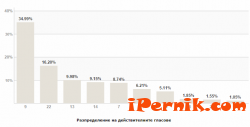 Резултати за Перник към 07:45 часа при обработени 84.211% протоколи на СИК в РИК 10_1412576509