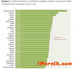 В Перник предлагат средна заплата от 585 лв. 09_1441445680